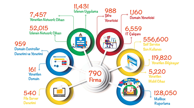 Rakamlarla Türkiye’de ManageEngine