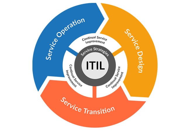 ITIL ve ITSM arasındaki fark nedir?