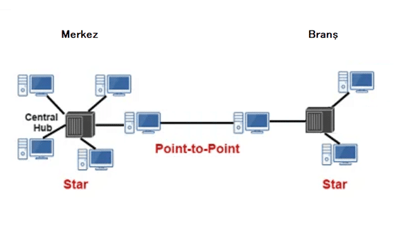 Noktadan Noktaya Topolojinin Dezavantajları