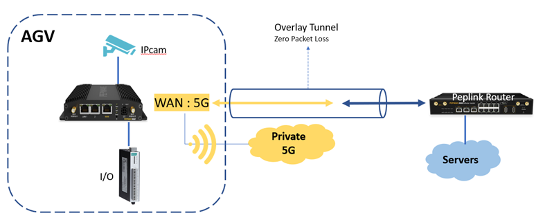 Private LTE ile İletişim - Resim