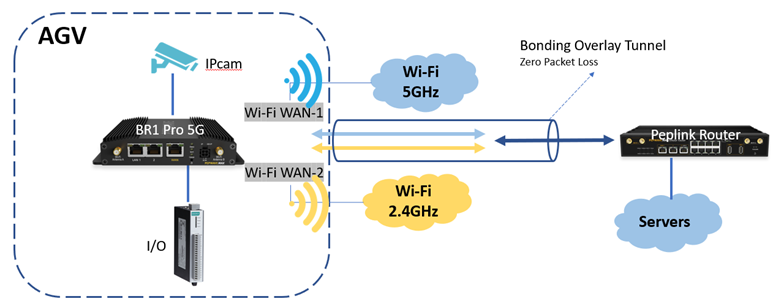 Wi-Fi Üzerinden Roaming ile İletişim - Resim