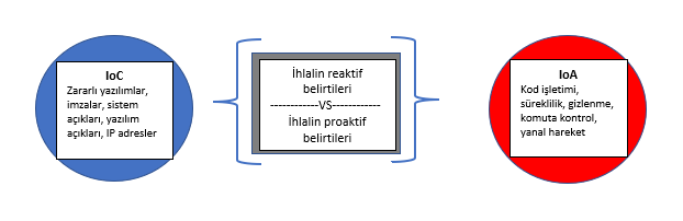 IoA ve IoC Arasındaki Temel Farklar