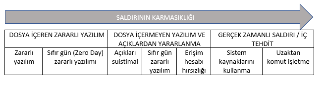 Saldırıların Karmaşıklığı