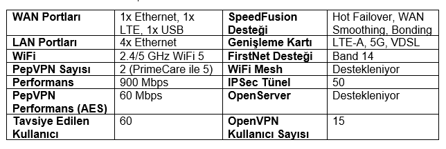 Peplink Balance 20X Özellikleri