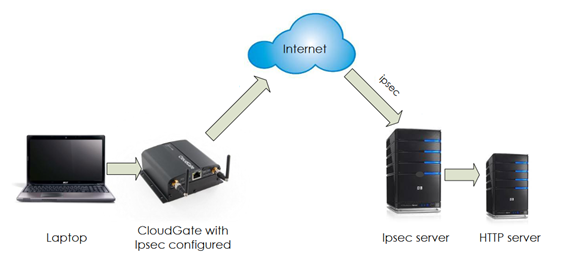 IoT cihaz çalışma prensibi