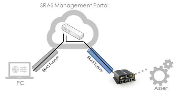 SRAS Management Portal